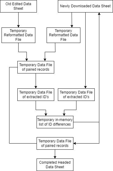 Diagram of the change in data structure for the cmd csv comparison script