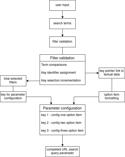 Diagram of process workflow depicting URI object configuration from filter vaildation